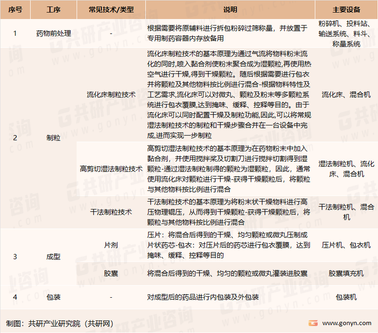 根据不同药物的特性及制药工艺决定药物固体制剂制备流程及主要设备使用情况