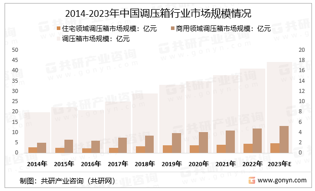 2014-2023年中国调压箱行业市场规模情况