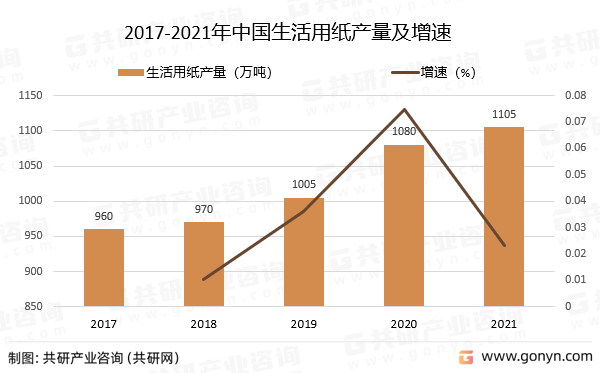 2017-2021年中国生活用纸产量及增速