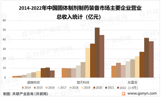 2014-2022年中国固体制剂制药装备市场主要企业营业总收入统计