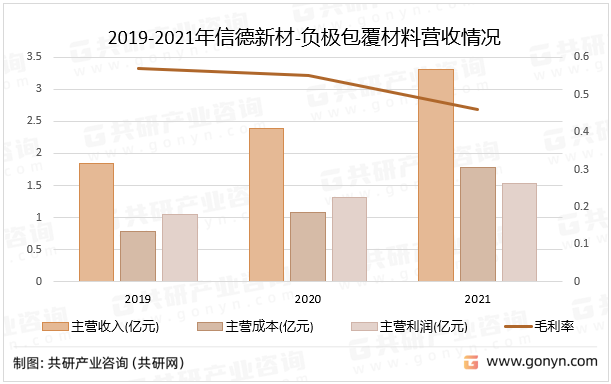 2019-2021年信德新材-负极包覆材料营收情况