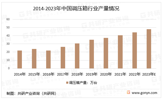 2014-2023年中国调压箱行业产量情况