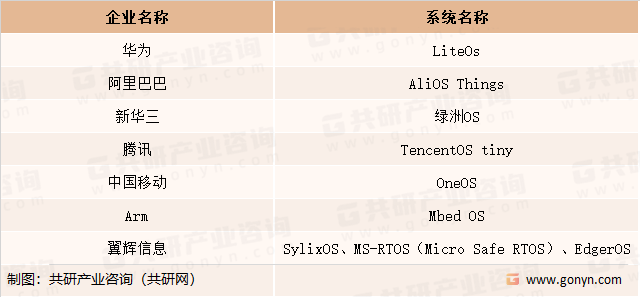 中国物联网操作系统行业主要企业及品牌