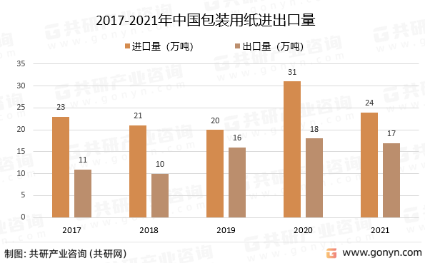 2017-2021年中国包装用纸进出口量