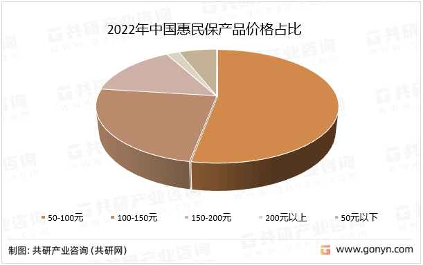 2022年中国惠民保产品价格占比