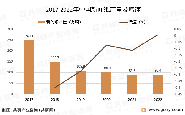 2017-2022年中国新闻纸产量及增速