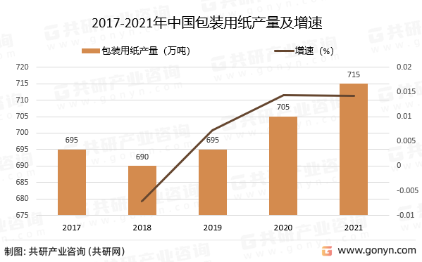 2017-2021年中国包装用纸产量及增速