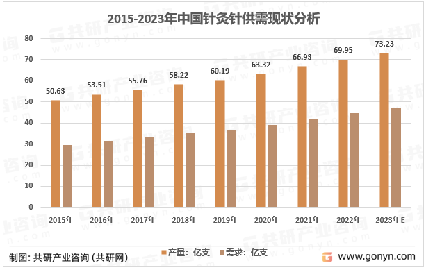 2015-2023年中国针灸针供需现状分析
