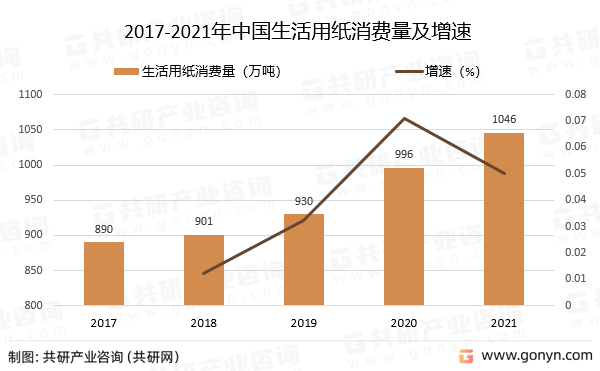 2017-2021年中国生活用纸消费量及增速