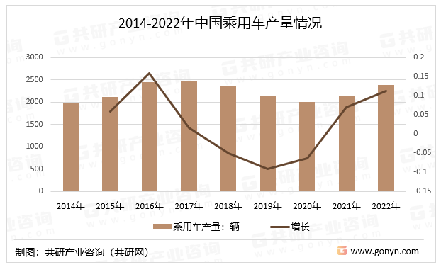2014-2022年中国乘用车产量情况