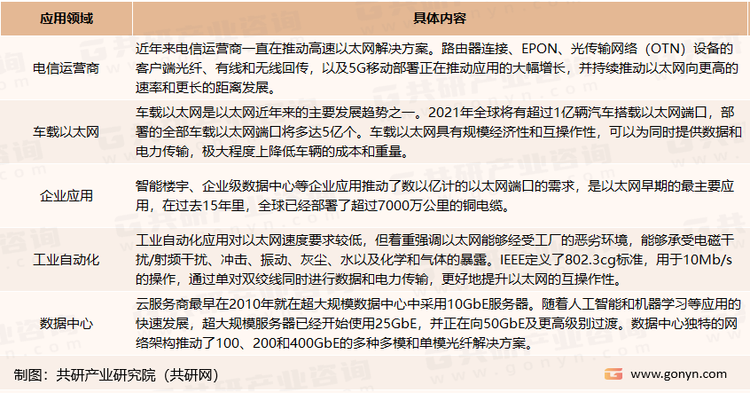 以太网的应用领域