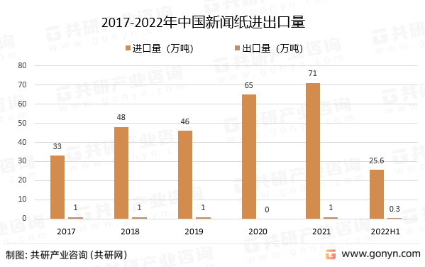 2017-2022年中国新闻纸进出口量