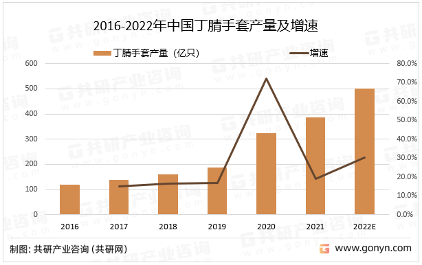 2016-2022年中国丁腈手套产量及增速