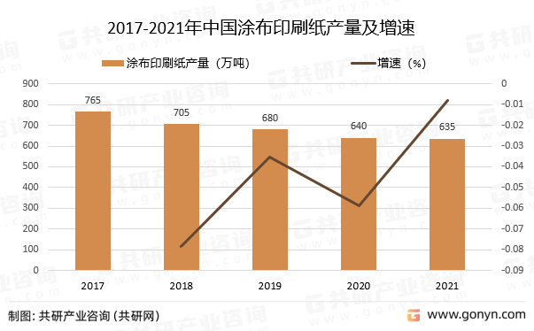 2017-2021年中国涂布印刷纸产量及增速