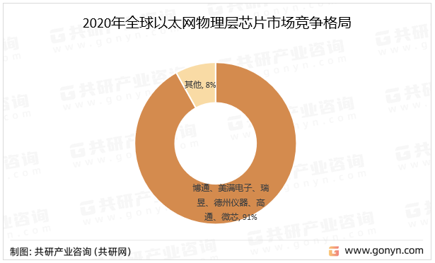 2020年全球以太网物理层芯片市场竞争格局