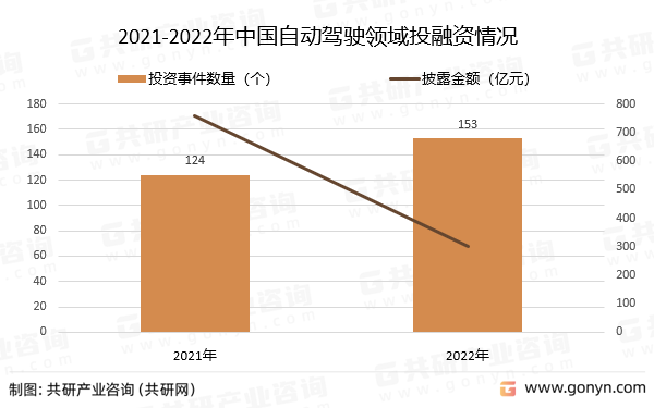 2021-2022年中国自动驾驶领域投融资情况