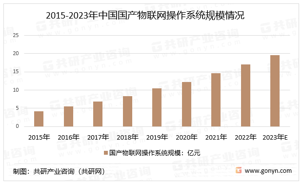 2015-2023年中国国产物联网操作系统规模情况