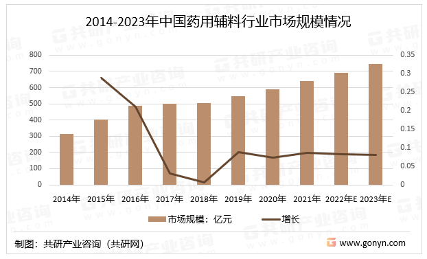 2014-2023年中国药用辅料行业市场规模情况
