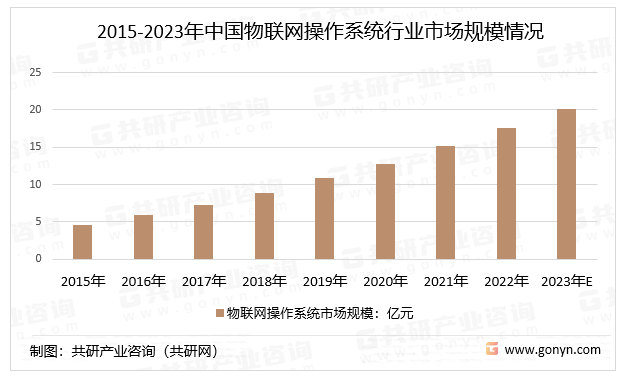 2015-2023年中国物联网操作系统行业市场规模情况