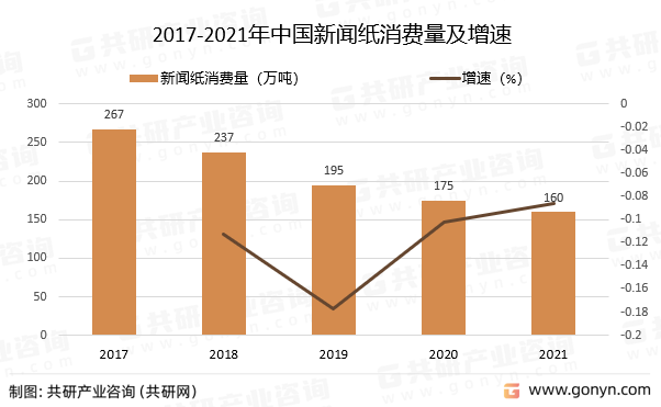 2017-2021年中国新闻纸消费量及增速