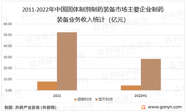 2011-2022年中国固体制剂制药装备市场主要企业制药装备业务收入统计