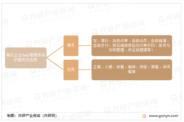 餐饮企业SaaS管理系统的服务及应用