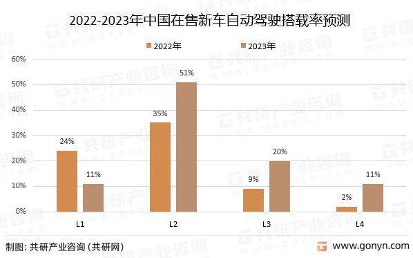 2022-2023年中国在售新车自动驾驶搭载率预测