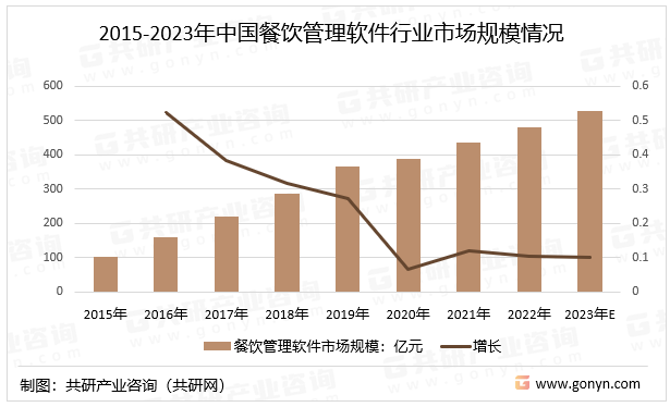 2015-2023年中国餐饮管理软件行业市场规模情况