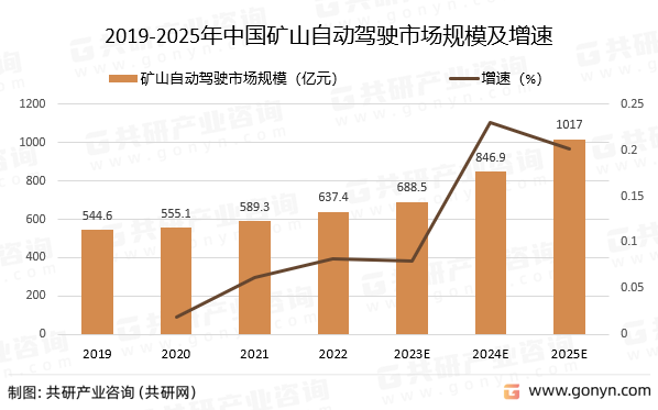 2019-2025年中国矿山自动驾驶市场规模及增速