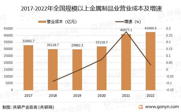 2017-2022年全国规模以上金属制品业营业成本及增速