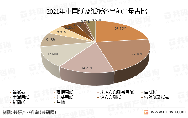 2021年中国纸及纸板各品种产量占比