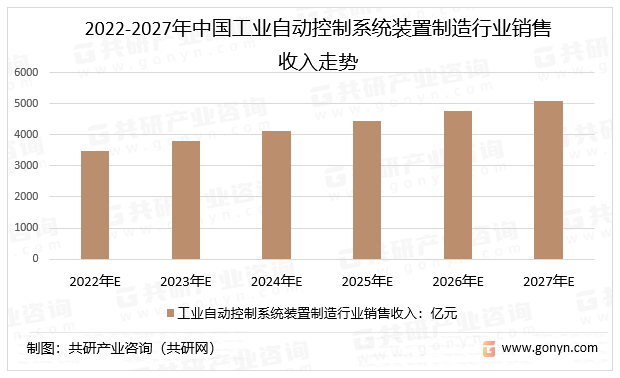 2022-2027年中国工业自动控制系统装置制造行业销售收入走势