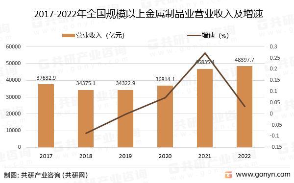 2017-2022年全国规模以上金属制品业营业收入及增速