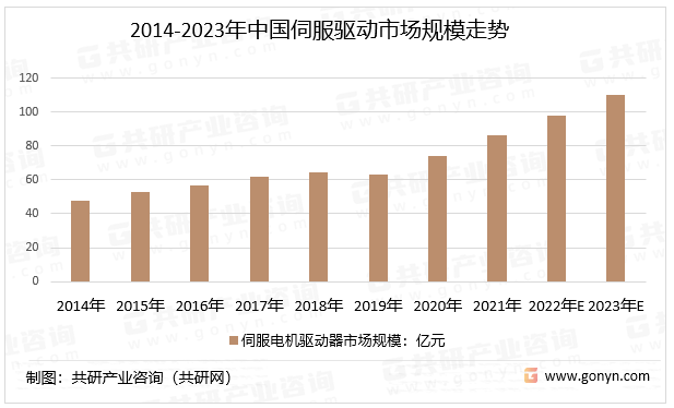 2014-2023年中国伺服驱动市场规模走势