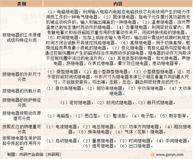 继电器行业分类