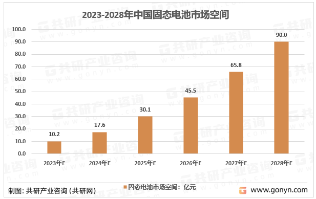 2023-2028年中国固态电池市场空间