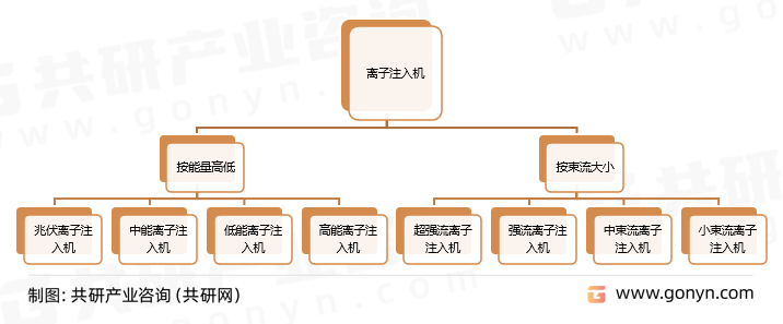 离子注入机分类