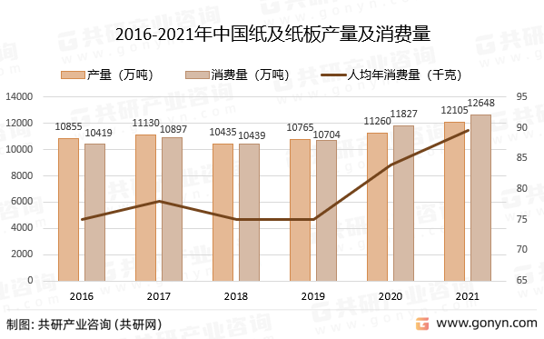 2016-2021年中国纸及纸板产量及消费量