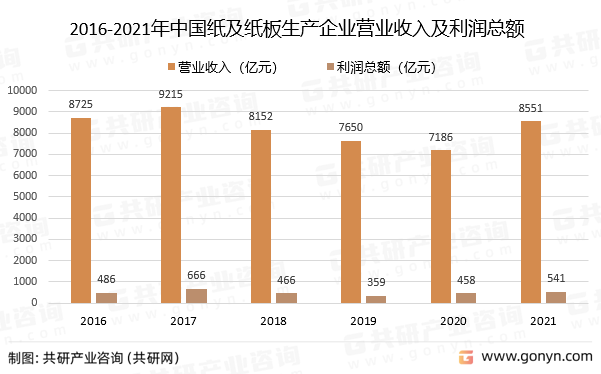 2016-2021年中国纸及纸板生产企业营业收入及利润总额