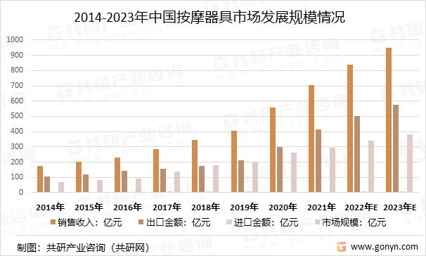 2014-2023年中国按摩器具市场发展规模情况