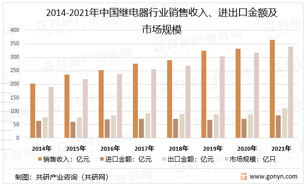 2014-2021年中国继电器行业销售收入、进出口金额及市场规模