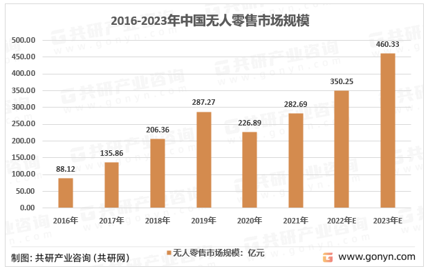 2016-2023年中国无人零售市场规模