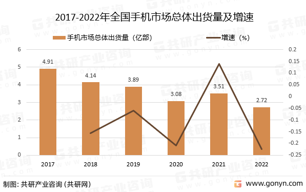 2017-2022年全国手机市场总体出货量及增速