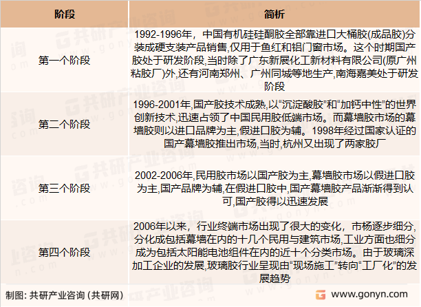 硅酮密封胶发展历程