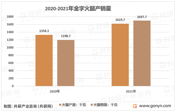 2020-2021年金字火腿产销量