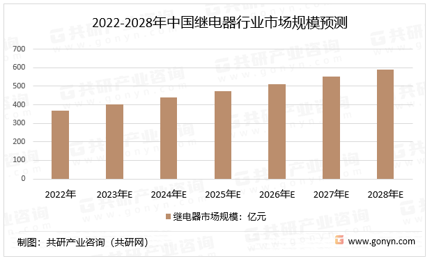 2022-2028年中国继电器行业市场规模预测
