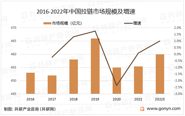 2016-2022年中国拉链市场规模及增速