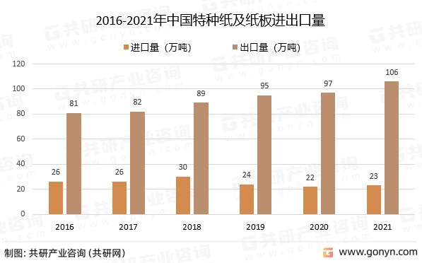 2016-2021年中国特种纸及纸板进出口量