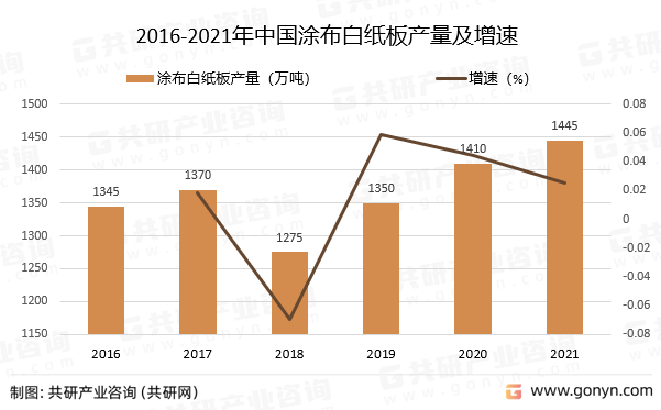 2016-2021年中国涂布白纸板产量及增速