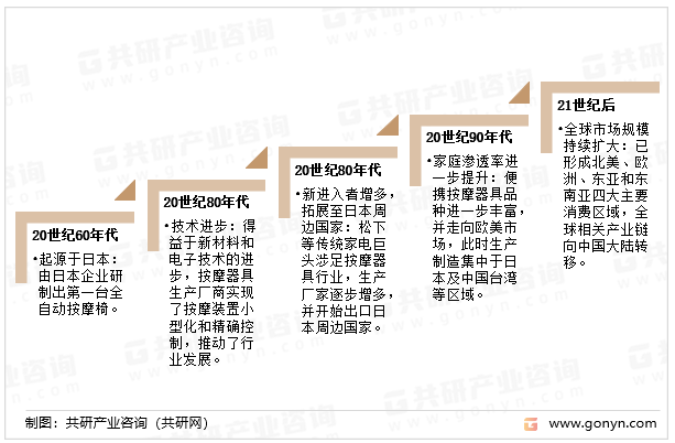 按摩器具行业发展阶段